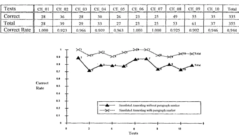 Table 6. Correct Rate fl)r Simulated Annealing (with using i)ar'4graldl marker) 