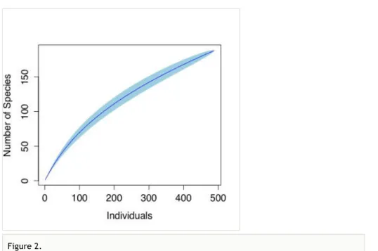 Fig. 3a shows the composition of the mosses. Eight families accounted for 58% (43/74 genera) of the diversity
