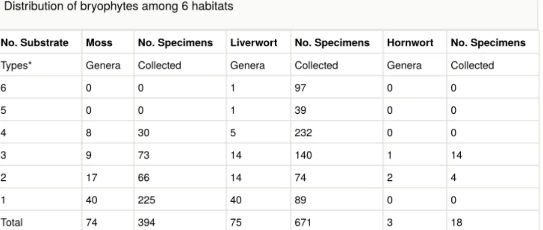 Table 1 shows the analysis of 152 genera of bryophytes for their distribution in the above 6 habitats