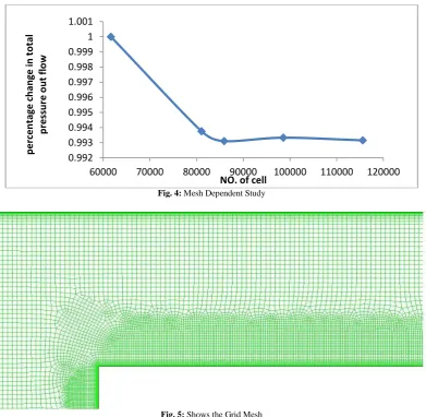 Fig. 4: Mesh Dependent Study 