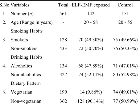 Table 1. Demographic characteristics of the occupationally exposed high voltage substation (132 kV) exposed and con- trol