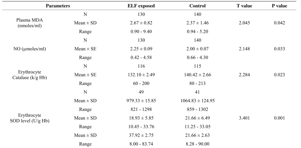 Table 5ers had comparatively a higher range of MDA levels 