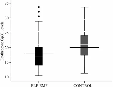 Figure 1. Box-plot showing Erythrocyte SOD (U/g Hb) con- centration.  