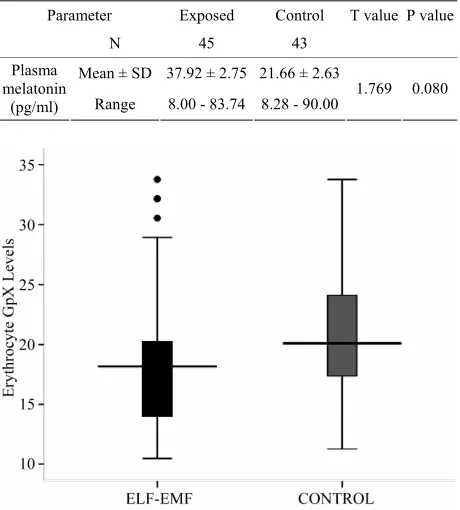 Table 8. Melatonin levels (pg/ml) in exposed and control subjects. 