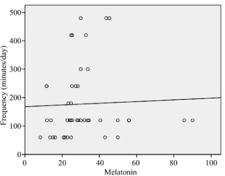 Figure 5. Linear trend of melatonin levels with increasing duration of exposure (years)