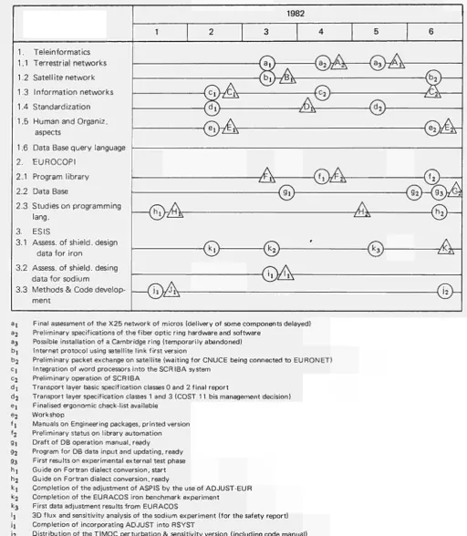 Table I. Significant achievements compared to planning 