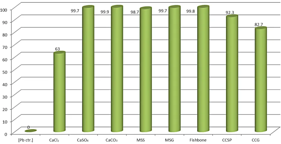 Figure 5. Comparison of residual lead concentration after contaminated water was treated with calcium salts, molecular sieves, and natural biomaterial (fishbone and charred grape and spinach)