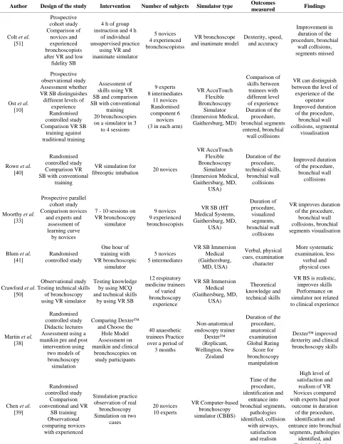 Table 2. Studies using virtual reality (VR) simulation bronchoscopy (SB). 