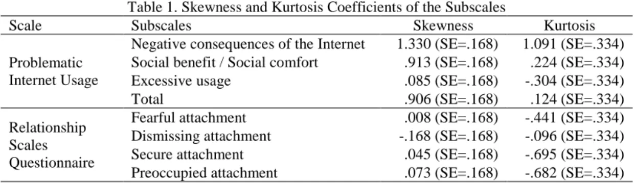 Table 1. Skewness and Kurtosis Coefficients of the Subscales 