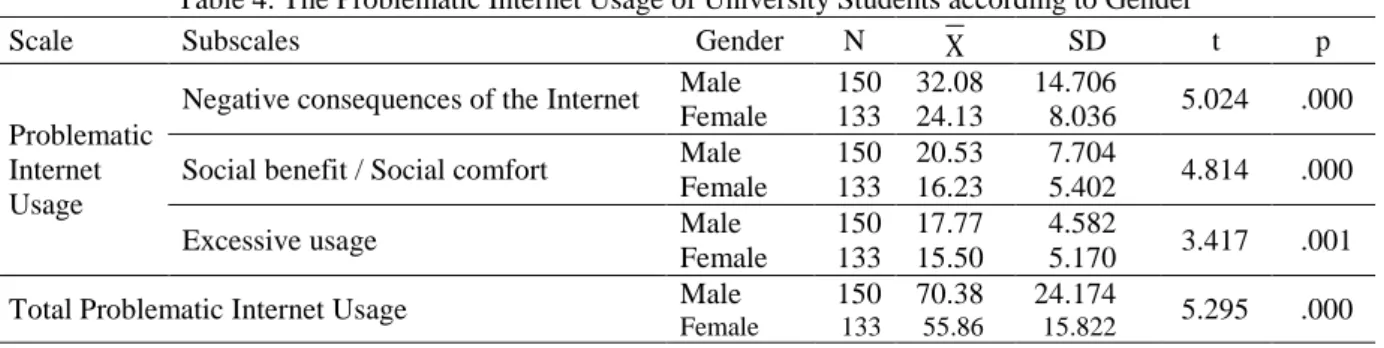 Table 4. The Problematic Internet Usage of University Students according to Gender 