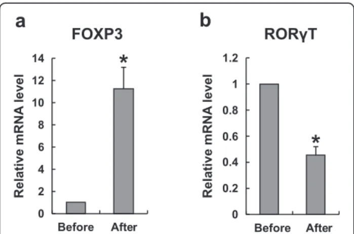 Figure 6 The expression of FOXP3 and ROR γT mRNA varied before and after immunotherapy in URSA patients