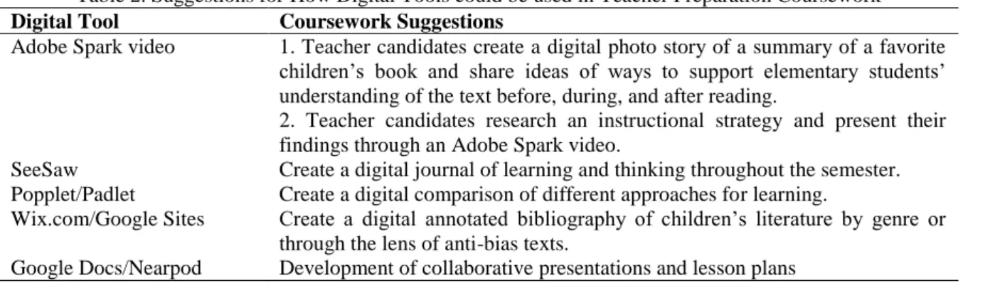 Table 2. Suggestions for How Digital Tools could be used in Teacher Preparation Coursework 