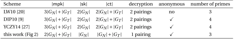Fig. 1. Comparison amongst adaptively secure IBEs in composite-order bilinear groups e : GN ×GN → GT .