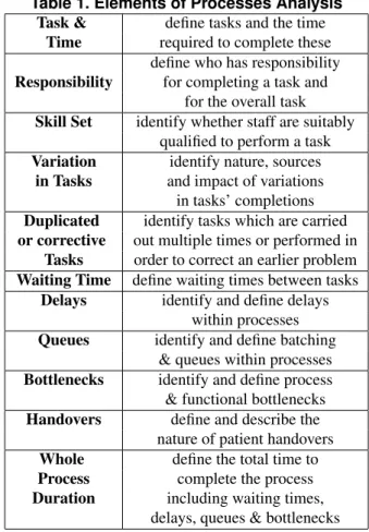 Table 1. Elements of Processes Analysis Task &amp; define tasks and the time
