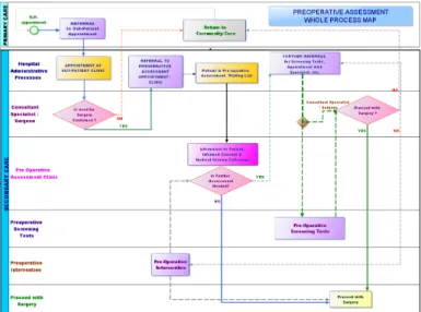 Figure 2. A High-Level Preoperative Assess- Assess-ment Process Map