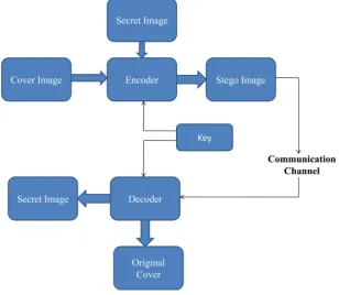 Figure 1. Steganography system.