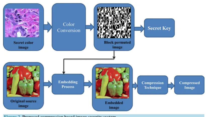 Figure 2. Proposed compression based image security system. 