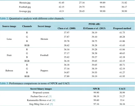 Table 2. Quantitative analysis with different color channels. 