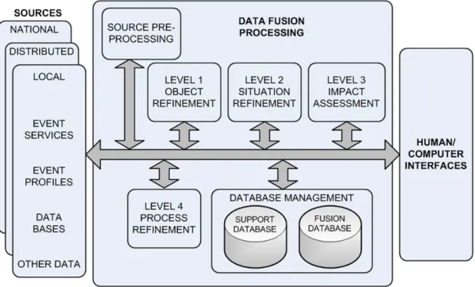 Figure 2.2: Original 1992 JDL Data Fusion Model