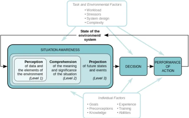 Figure 2.3: Endsley’s dynamic decision making model