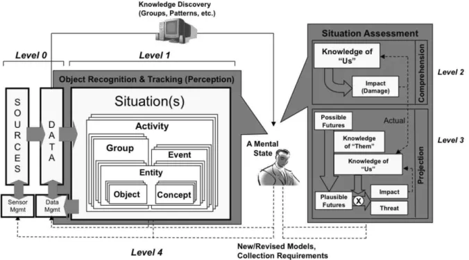 Figure 2.4: AFRL’s situation awareness reference model