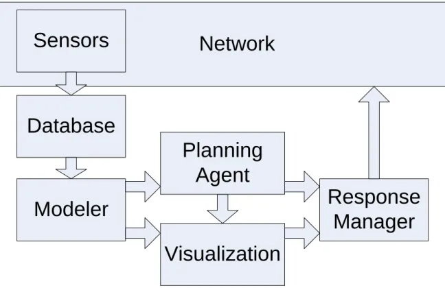 Figure 3.1: System Data Flow Diagram