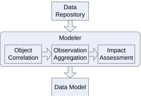 Figure 3.2: Modeler Data Flow Diagram