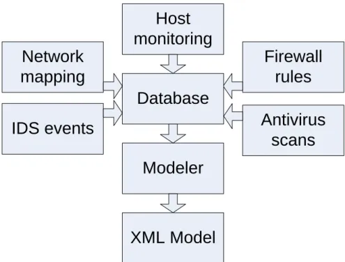 Figure 3.3: Sensors Input Data Flow Diagram