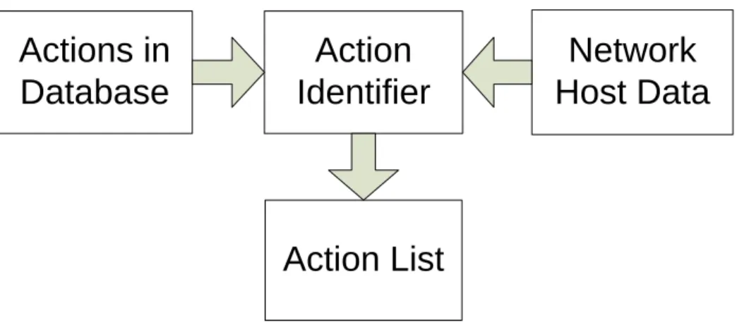 Figure 3.5: Action Identification Data Flow Diagram