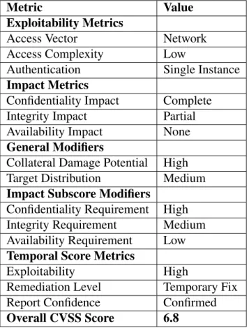 Table 3.11: CVSS calculation for FTP brute-force attempt