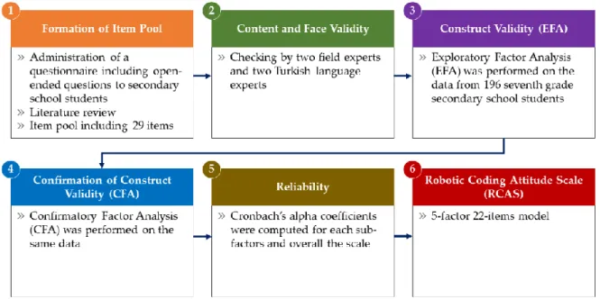 Figure 1. The Steps which were followed in the Study 