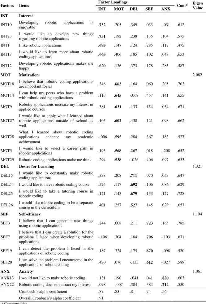 Table 1. Results of EFA of the 22-item RCAS 