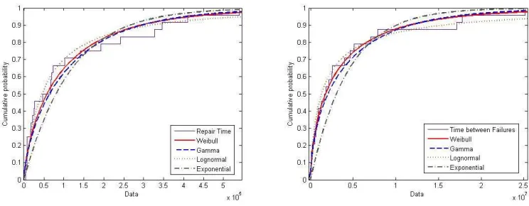 Figure 4: (a) Resource A Site 1 - Repair Time; (b) Time between Failures