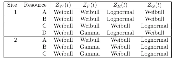 Table 3: Best Fit Distribution for the Transition Functions (All Resources)