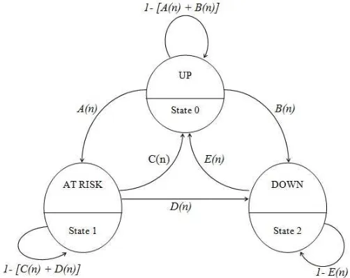 Figure 8: Discrete Time Markov Model for Resource Availability