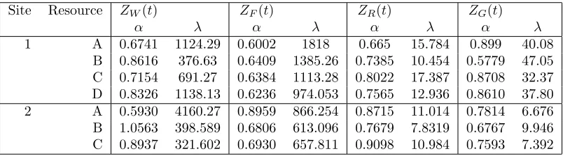 Table 4: The Shape α and Scale λ Parameters for Functions ZW (t), ZR(t),ZF (t), and ZG(t)