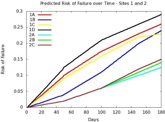 Figure 9: Predicted and Observed Risk of Failure (Resource A Site 1)