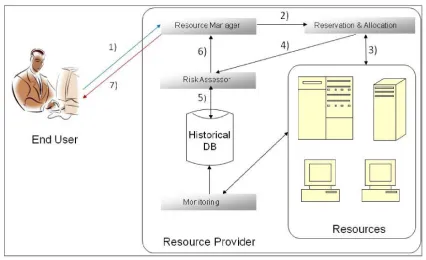 Figure 1: Resource Reservation and Risk Assessment - Resource ProviderComponents Interaction