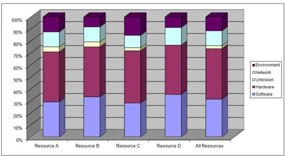 Figure 2: Breakdown of Resource Failures into Root Causes (Site 1)