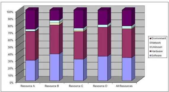 Figure 3: Breakdown of Resource Downtime into Root Causes (Site 1)