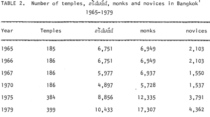 TABLE 2, Number of temples, s~d;;Jad, monks and 1965-1979 