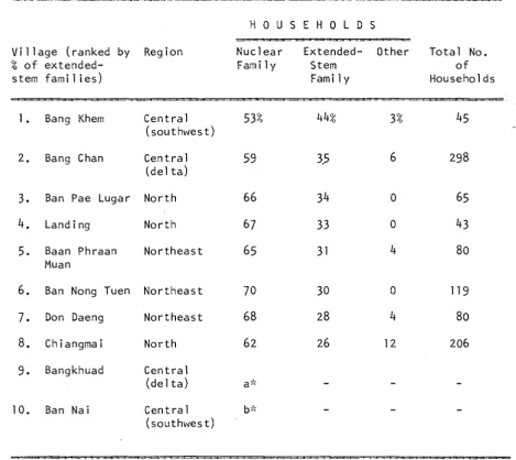 TABLE 5. Household Composition in Thai Villages 
