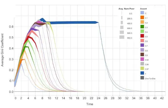 Fig. 1. Results. The Figure shows the evolution of the Gini coeﬃcient for α = 0 toα = 1 (i.e