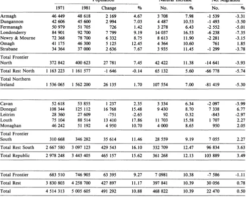 TABLE 1 Irish Border Areas - Population Changes 1971-1981 