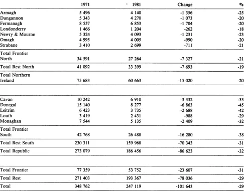 TABLE 8 Irish Border Areas- Change in Agricultural Workforce 