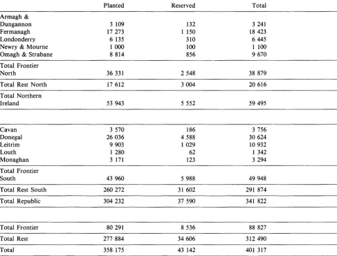 Irish Border Areas - Forestry in 1981 (Hectares) TABLE 9 