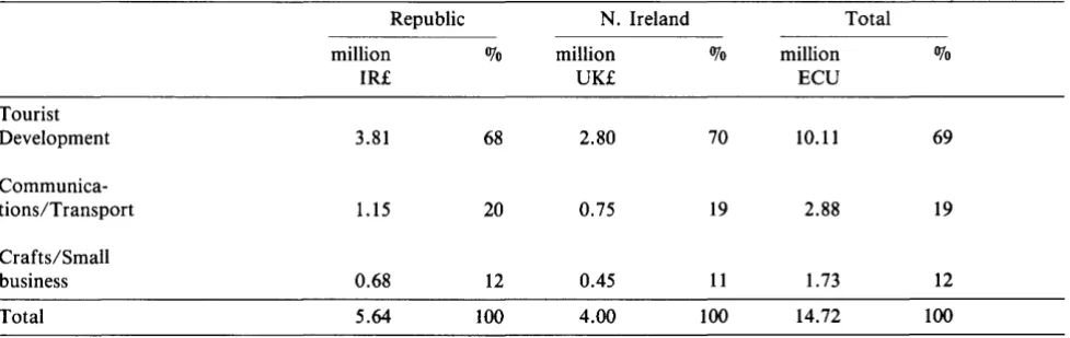 TABLE 11 Total Expenditure1 under Regulation (EEC) 2619/80 to early 1983 