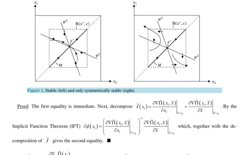 Figure 1. Stable (left) and only symmetrically stable (right).                                          