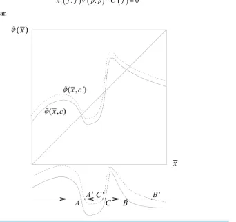 Figure 3. Symmetric stability and comparative statics.                                                