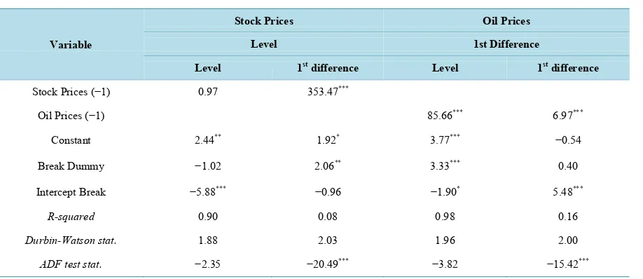 Table 2. Breakpoint unit root test for stock prices & oil prices.                                                      
